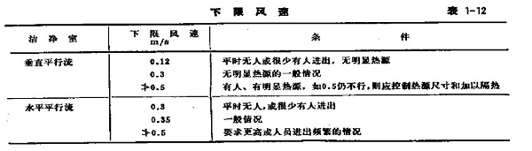 潔凈室施工建設中氣流速度標準及規(guī)定