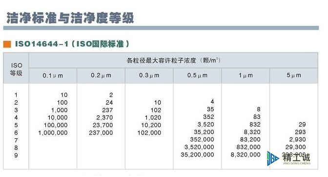 潔凈室等級劃分