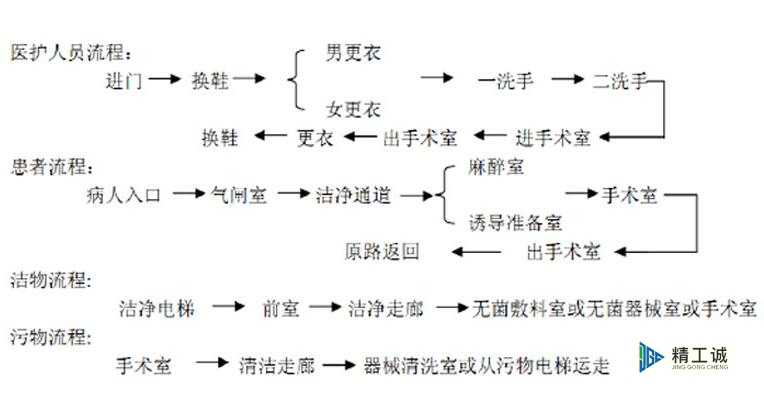 醫(yī)護(hù)人員、病人進(jìn)入流程