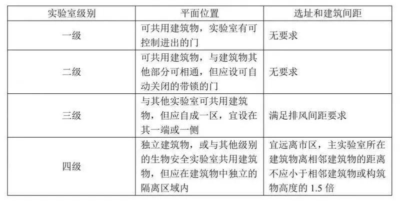 生物安全實(shí)驗(yàn)室設(shè)計(jì)裝修技術(shù)要求